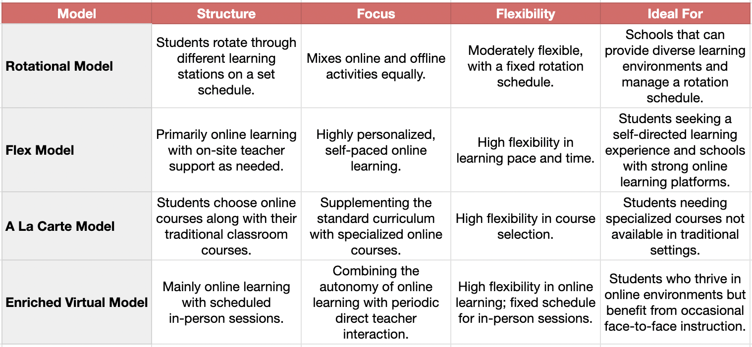 4 Core Types Of Blended Learning A Comprehensive Guide