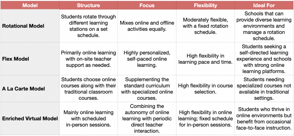 4 Core Types Of Blended Learning: A Comprehensive Guide