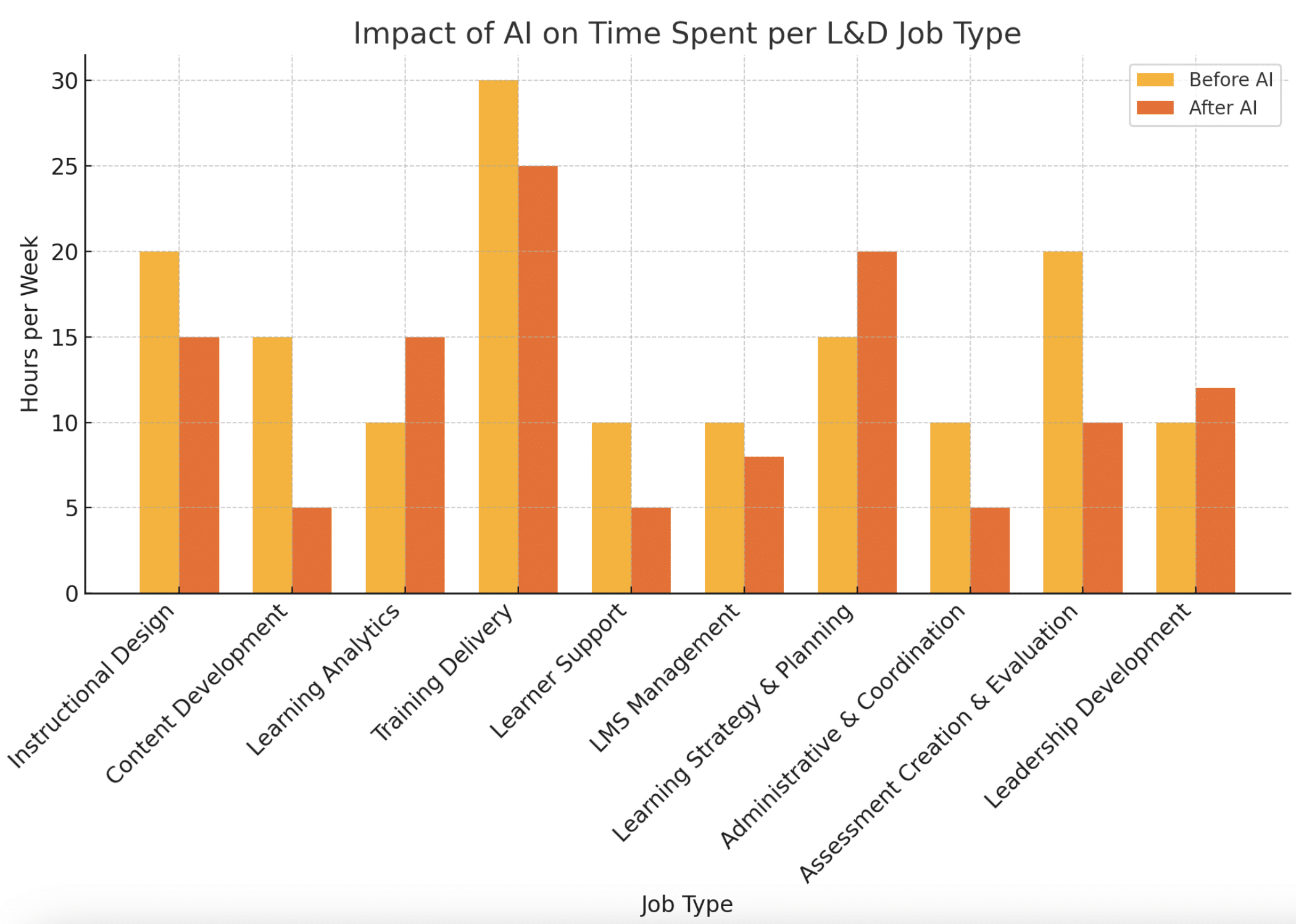 Before and After AI Time Spent per L&D Skillset